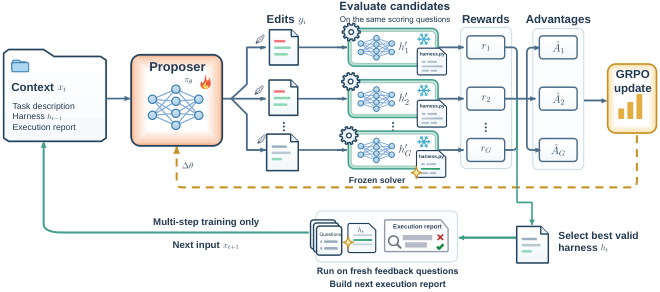 Harness Learning 訓練與測試時流程修訂架構