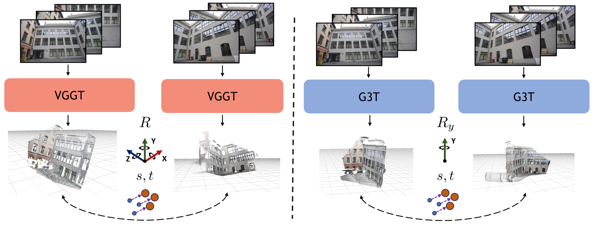 G3T 以重力方向對齊三維重建的架構圖