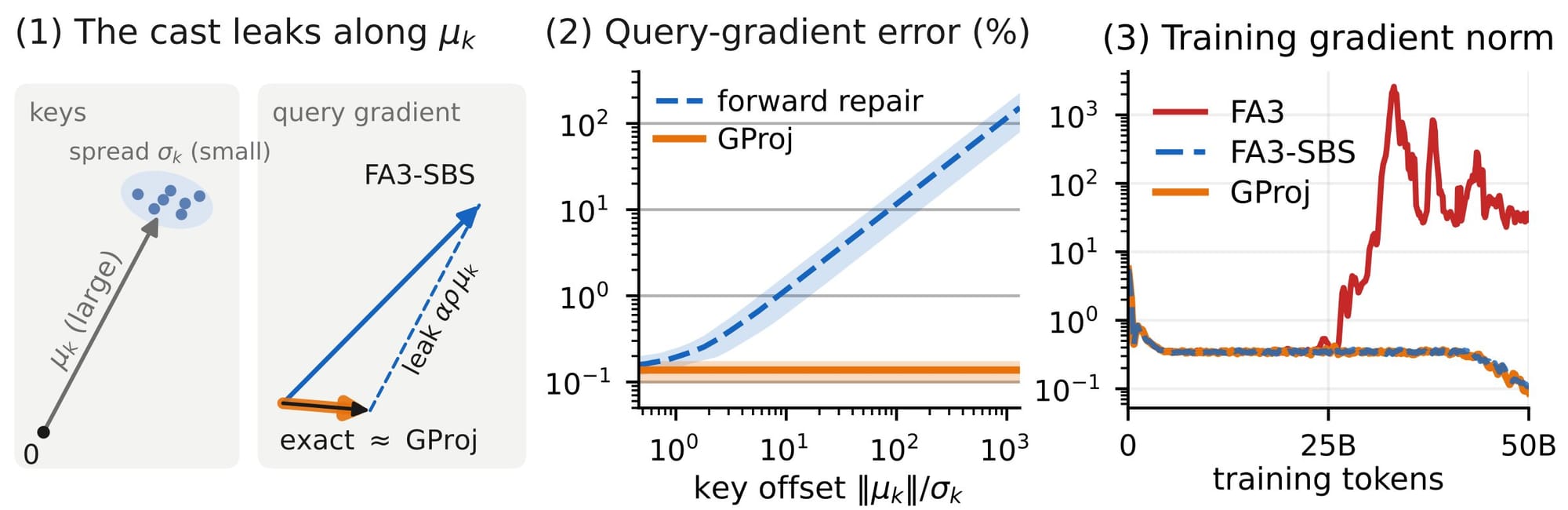 作者分享的 GProj 訓練數值問題與修正比較。圖/GProj 論文作者