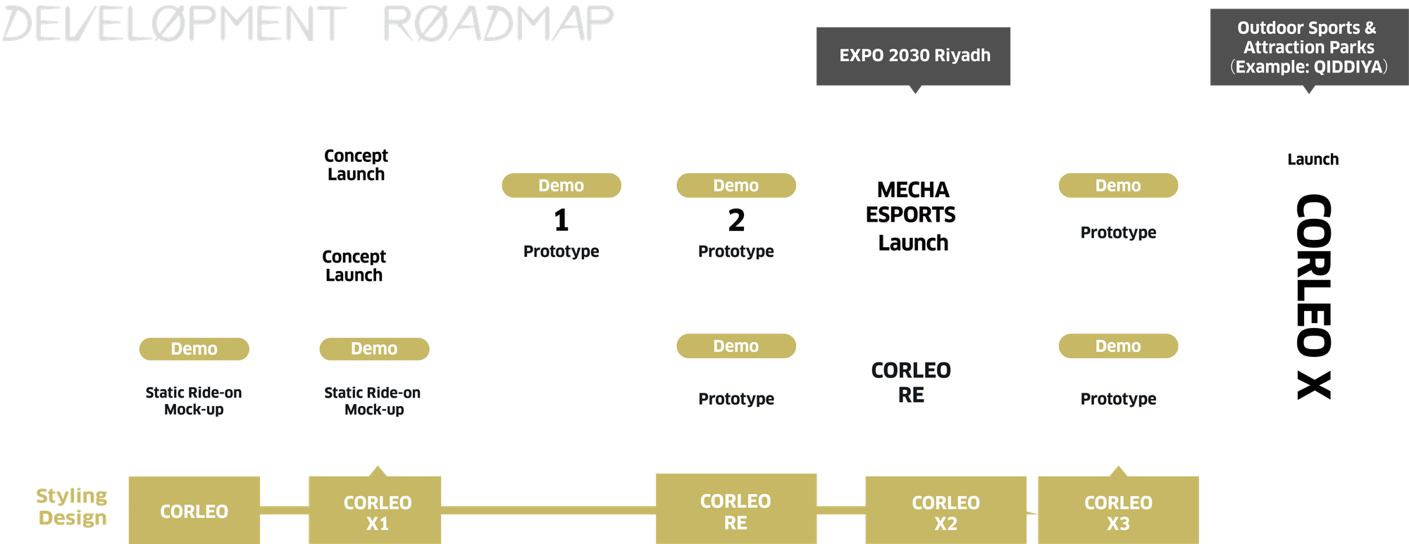 川崎重工官方開發時程圖：2027 年模擬器、2030 年里程碑與 2035 年產品目標。