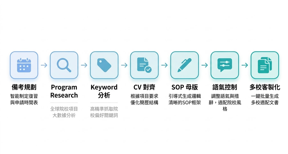 2026 留學還在找代辦？我用 AI 投遞 25 間美研，拿下 CMU、Duke 等頂級 Offer 的流程