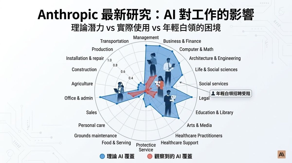 Anthropic 最新研究：AI 還沒搶走你的工作，但年輕白領已經更難被錄取了