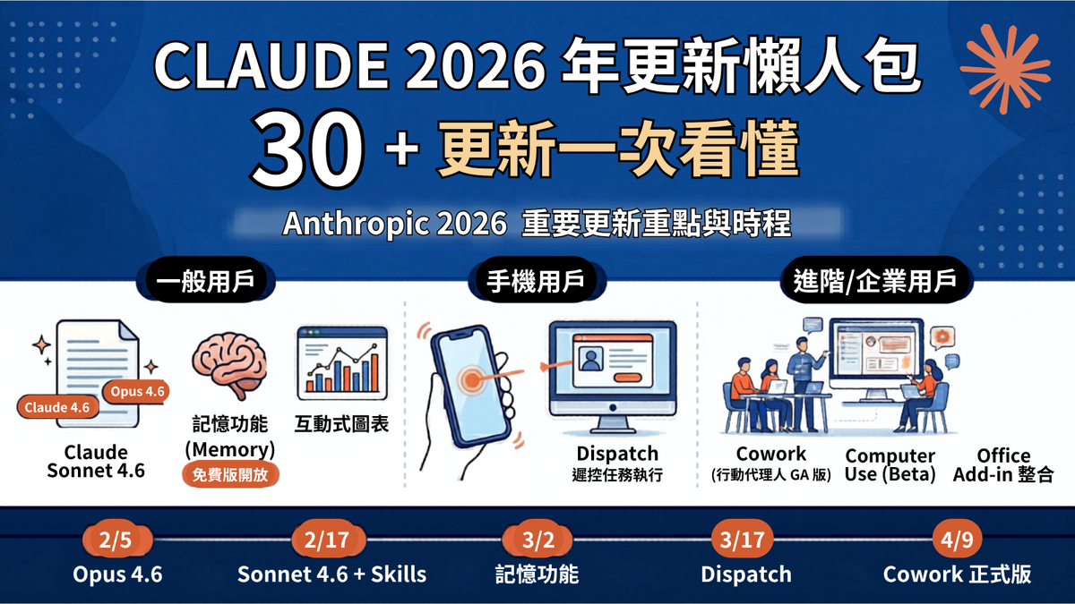 Claude 2026 年 30+更新懶人包，一次看懂哪些跟你有關？