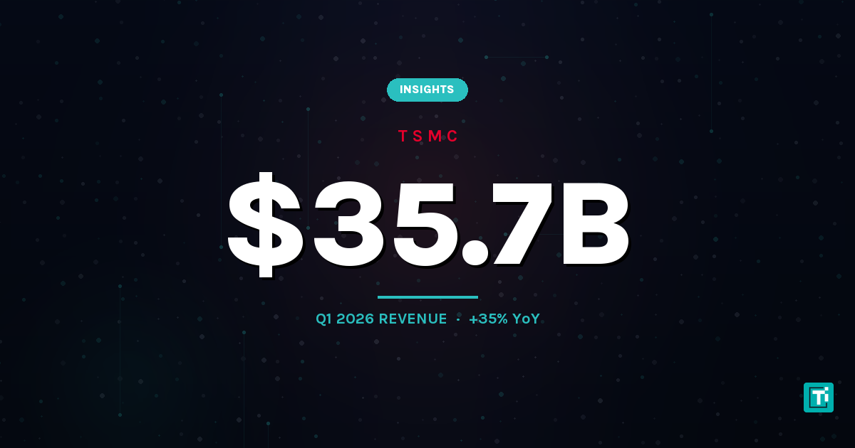 台積電 Q1 2026 營收年增 35%，AI 晶片需求強勁突破 357 億美元歷史新高