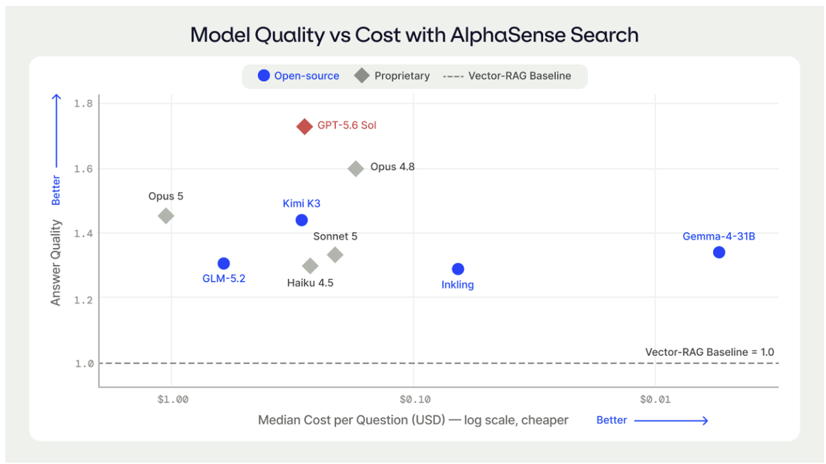 AlphaSense 比較多款 AI 模型的答案品質與每題成本