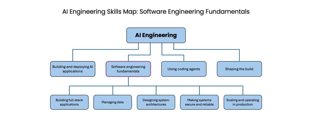 Andrew Ng AI Engineering Skills Map 的軟體工程基本功分支，包含 Full-stack、資料、架構、安全可靠性與正式環境維運
