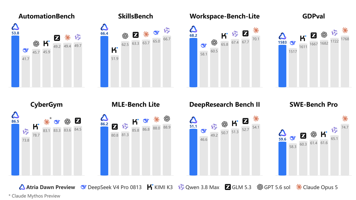 Atria Dawn Preview 官方評測圖，比較 AutomationBench、SkillsBench、Workspace-Bench-Lite 等成績