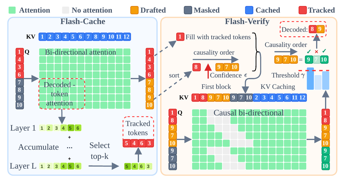 Flash-dLLM 的 Flash-Cache selective KV refresh 與 Flash-Verify 雙視圖驗證架構