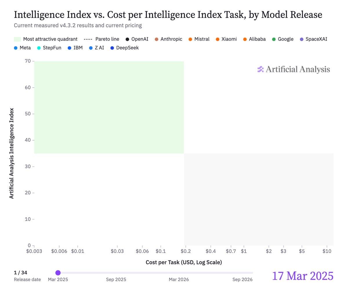 Artificial Analysis 官方能力與任務成本比較圖。