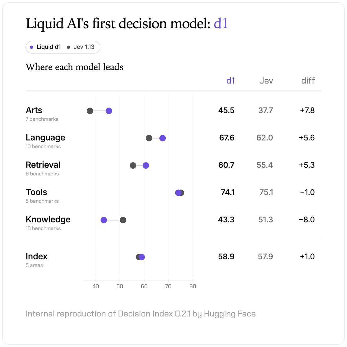 Liquid AI 官方 d1 與 Jev 1.13 比較圖，呈現不同測試領域的結果。