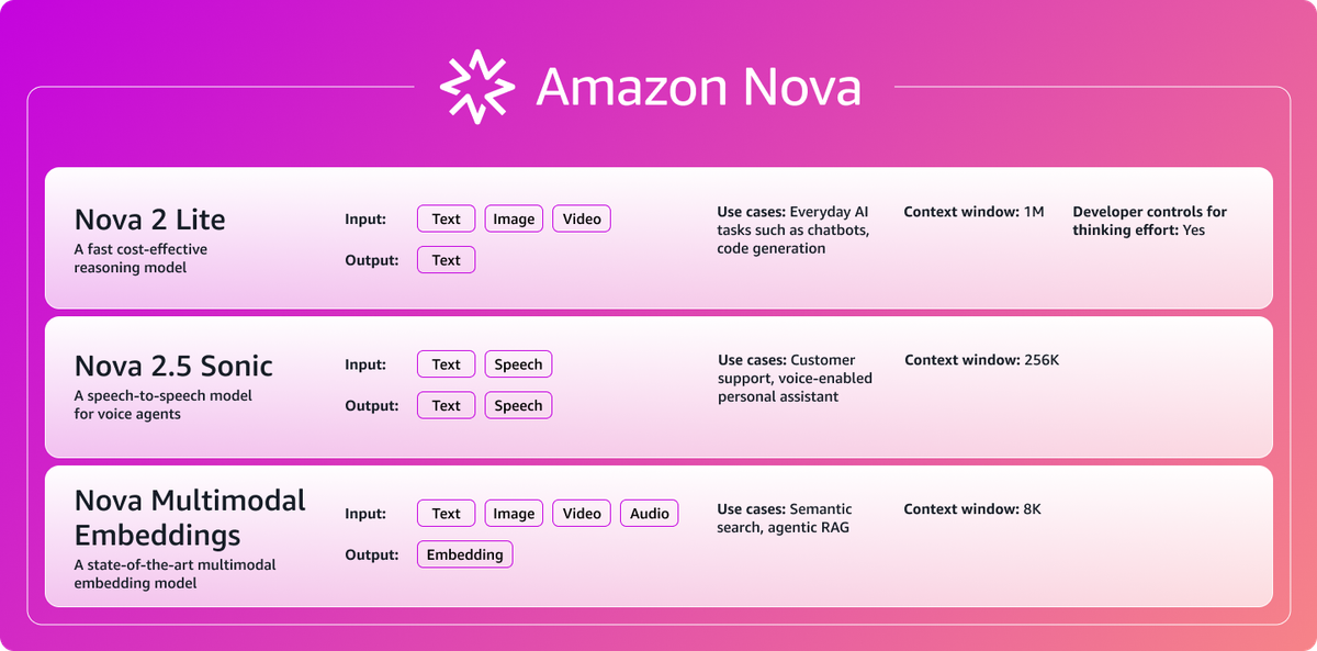 Amazon Nova 2.5 Sonic 與 Nova 模型系列官方能力比較