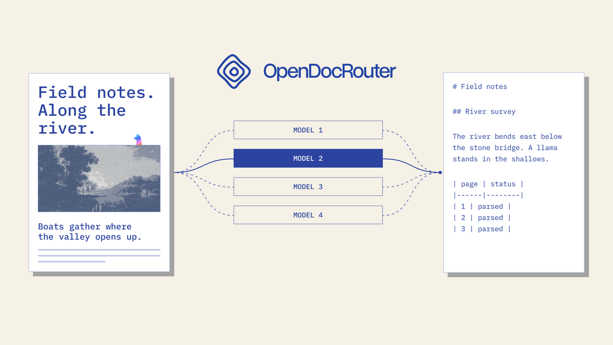 OpenDocRouter 文件經多模型解析後輸出 Markdown 示意圖
