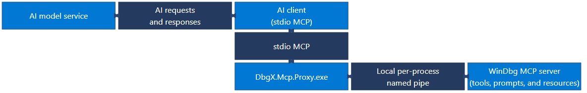 WinDbg MCP 模型服務與本機除錯器連線架構