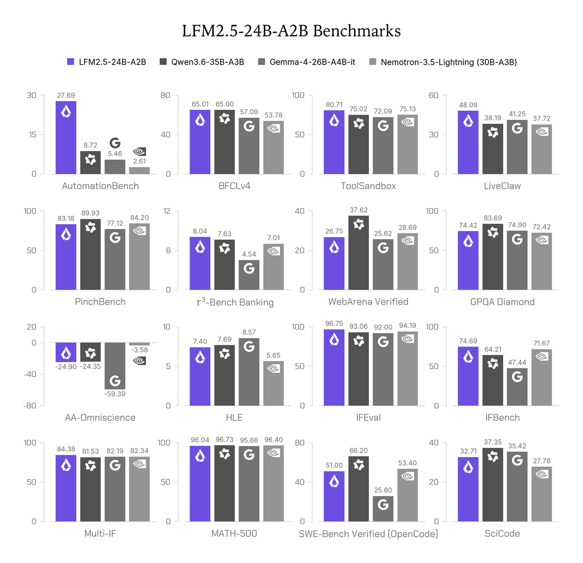 Liquid AI 公布的 LFM2.5-24B-A2B 模型比較圖
