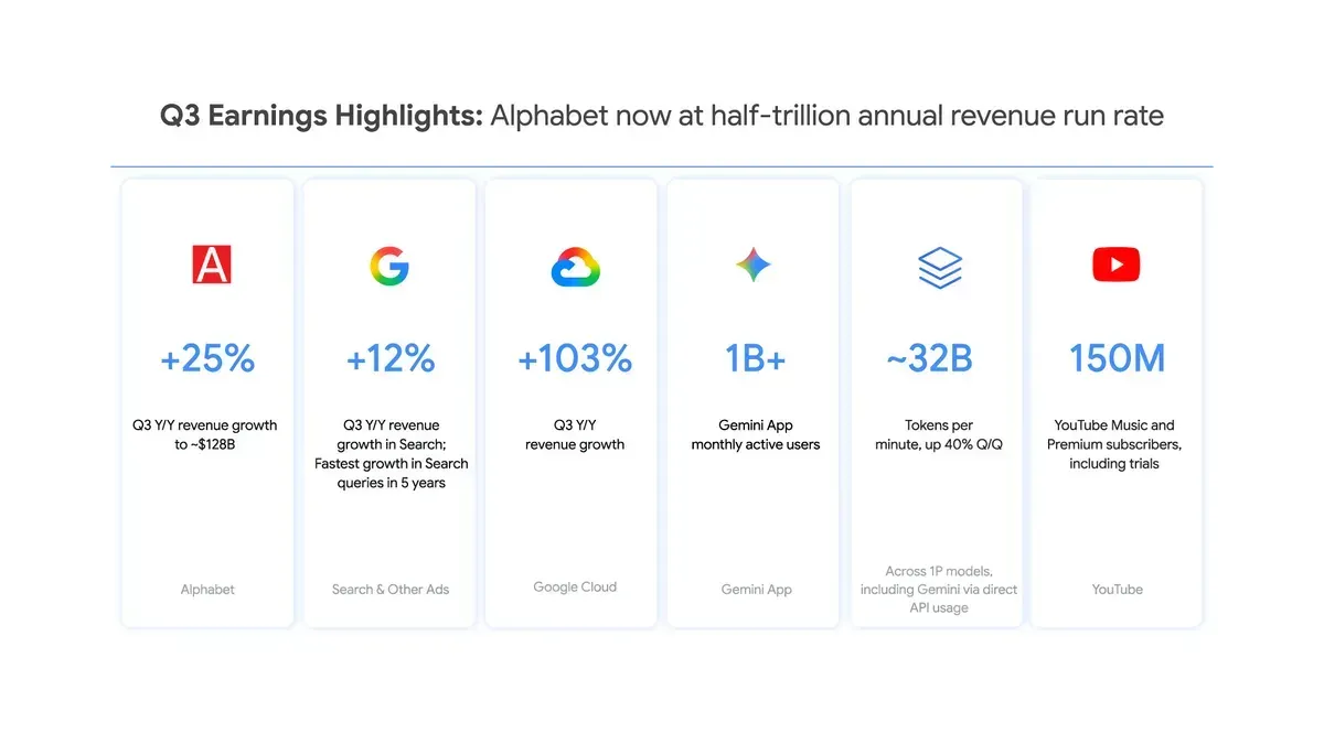 Google 官方第三季財報亮點圖，列出營收、搜尋、雲端、Gemini 月活躍使用者與模型用量