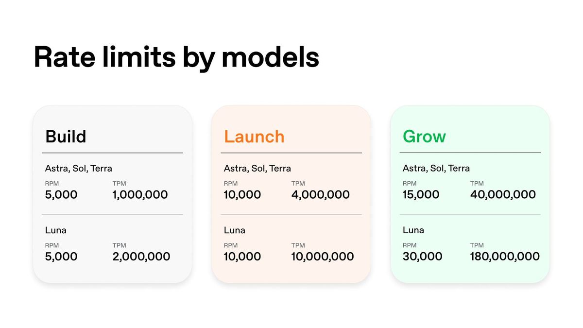 OpenAI API 的 Build、Launch、Grow 新用量層級