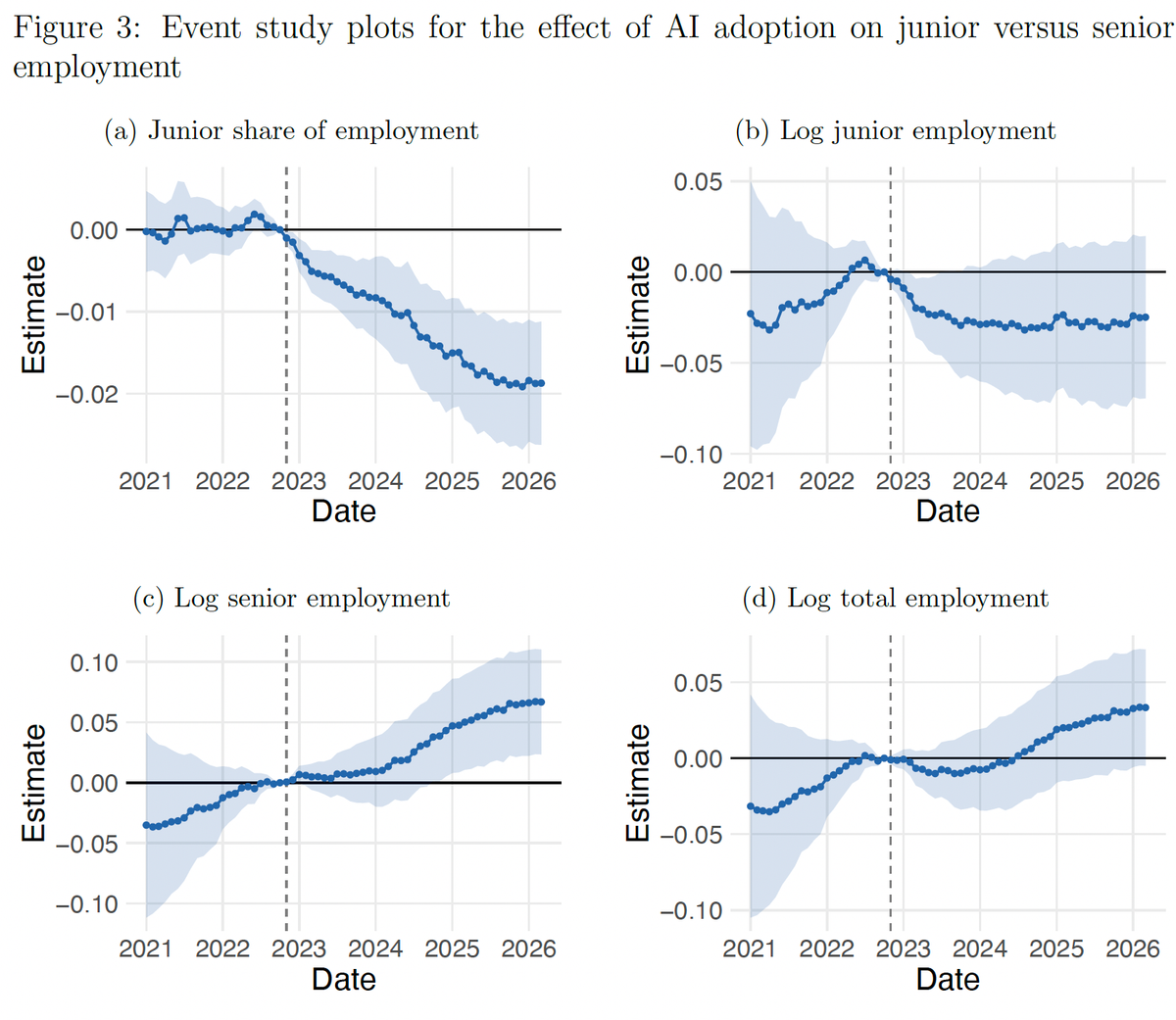論文 Figure 3 事件研究圖：導入 AI 後新人占比、新人人數、資深人數與總人數相對對照組的變化