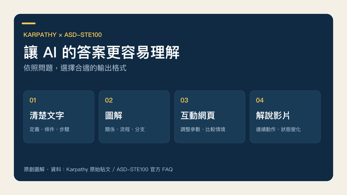 Karpathy 的 AI 輸出格式建議，包含清楚文字、圖解、互動網頁與解說影片
