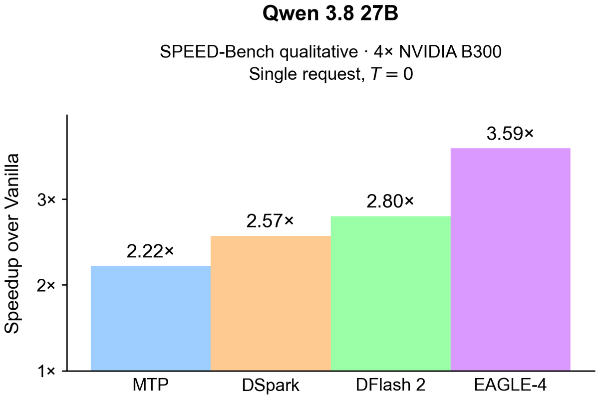 EAGLE-4 官方論文長條圖，比較 MTP、DSpark、DFlash 2 與 EAGLE-4 在 Qwen3.8-27B 單請求下的加速倍數