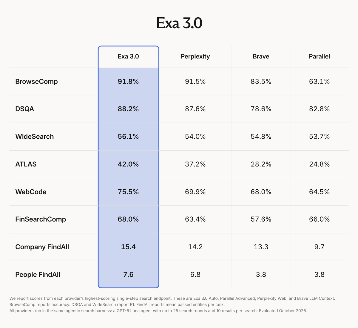 Exa 官方 3.0 基準比較表，列出八個基準中 Exa 3.0 與 Perplexity、Brave、Parallel 的分數