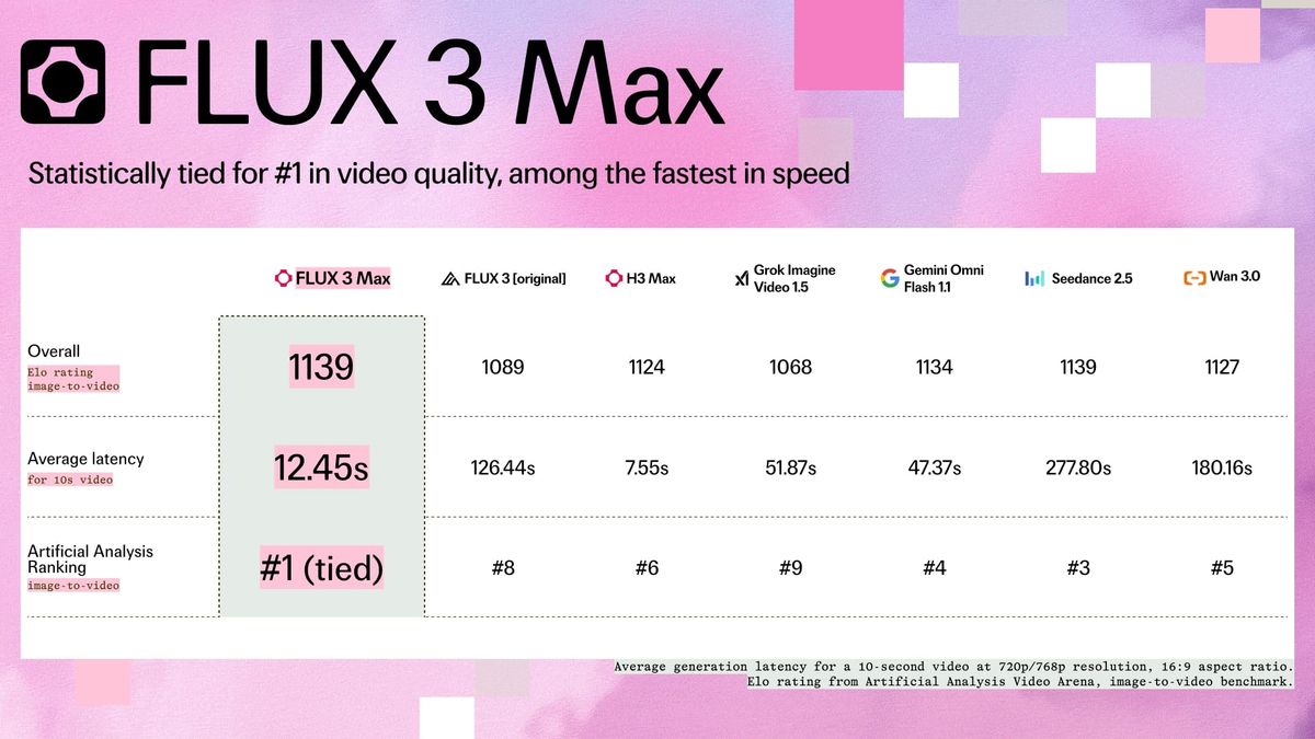 fal 官方 FLUX 3 Max 與其他影片模型的 Elo 分數與 10 秒影片延遲比較表