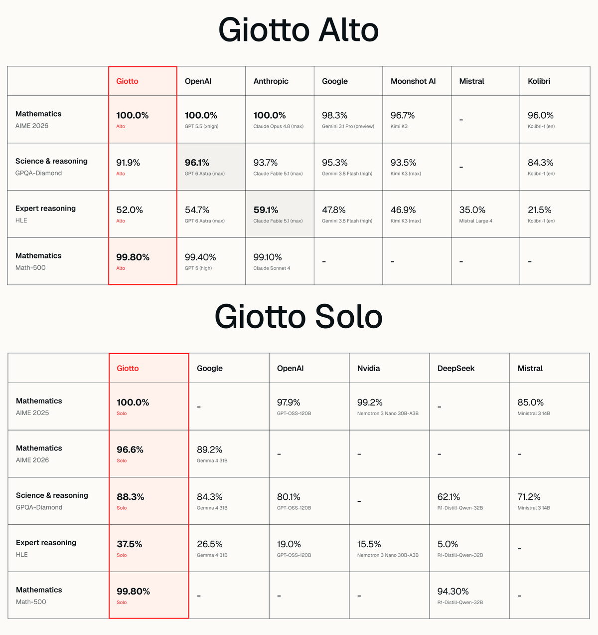 Giotto 官方 Alto 與 Solo 模型比較表。