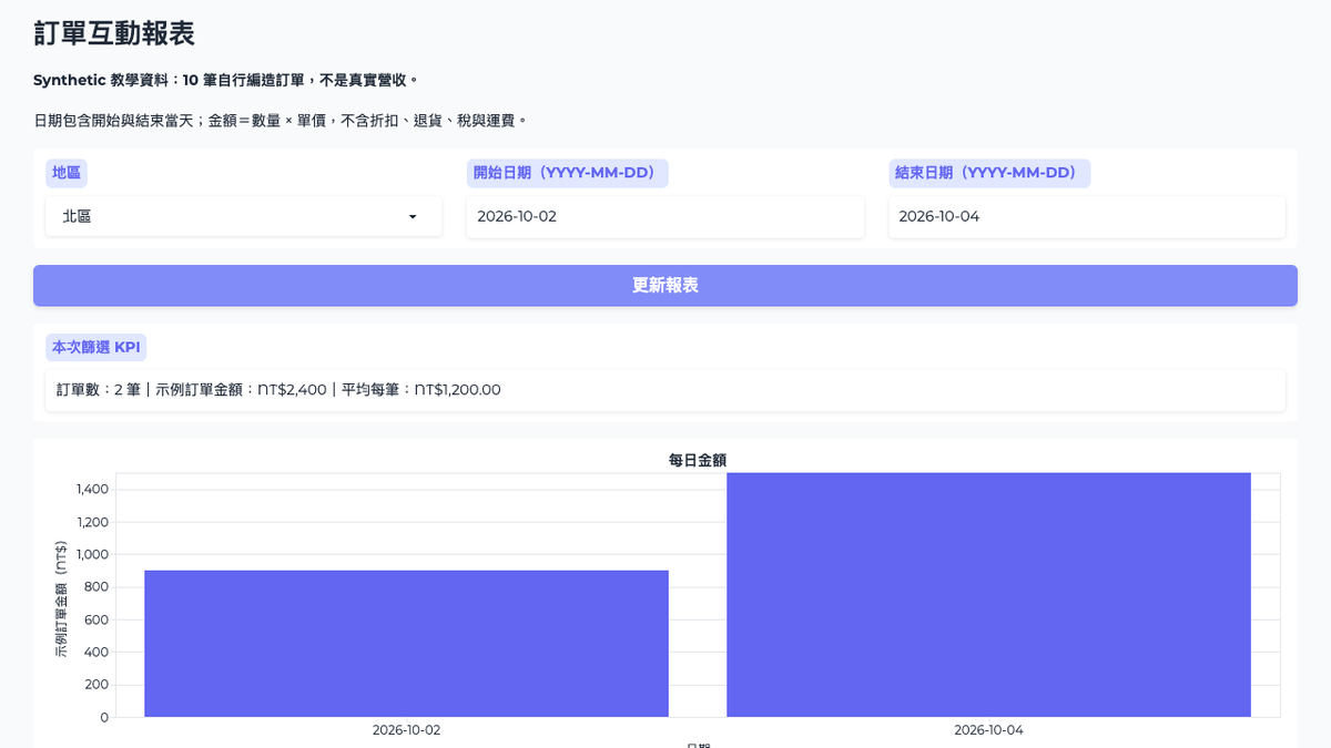Gradio 互動式報表：北區兩筆合成訂單金額 2400 元