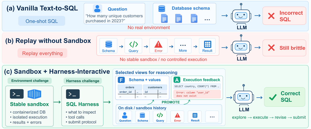 HarnessSQL 論文圖一：在執行環境中訓練 SQL 代理的流程