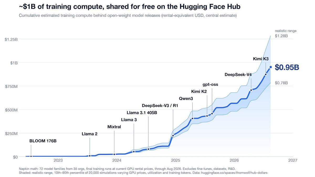 Hugging Face 算力 Hub Dollars 官方分享圖