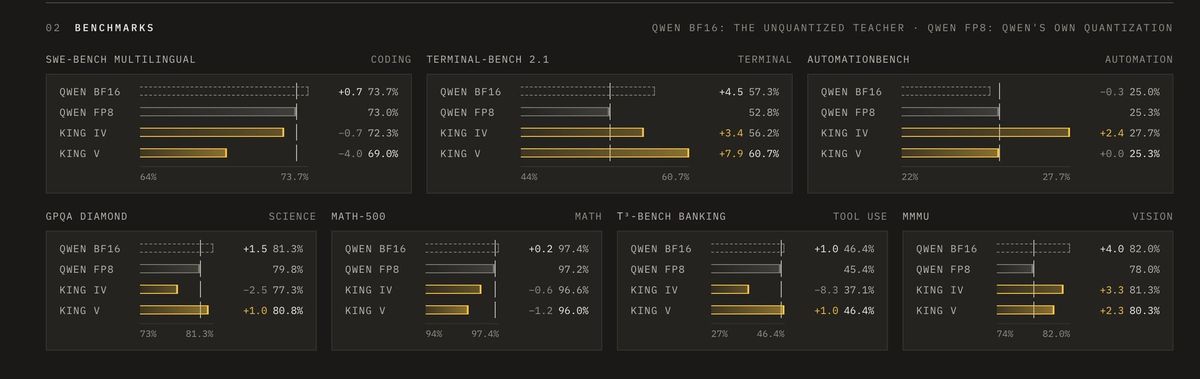 Ingot 社群公布的 Qwen FP8 量化成果比較圖