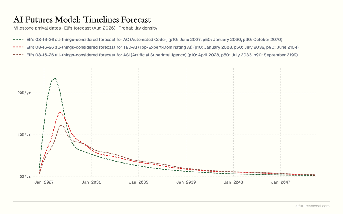 AI Futures Model 圖表：Eli Lifland 2026 年 8 月對自動化程式員、TED-AI 與超級智慧出現時間的機率分布