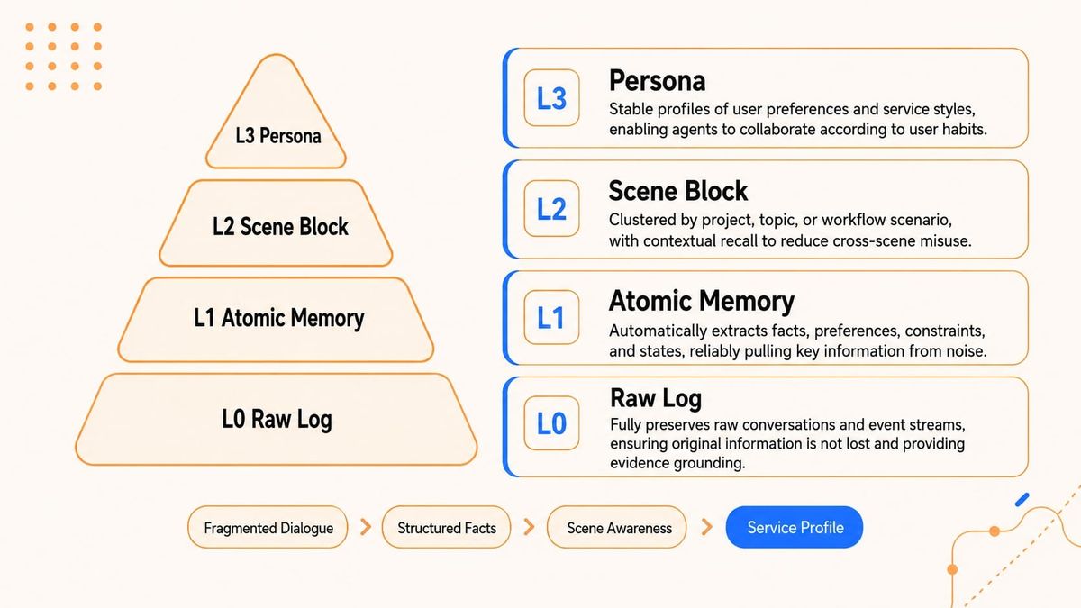 TencentDB Agent Memory 是什麼？把 AI 工作記憶分層，本機儲存還要注意哪些事？：官方素材