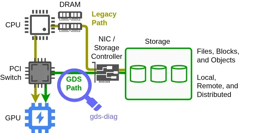 NVIDIA gds-diag 官方架構圖，以放大鏡標示 GPU 與儲存之間的 GDS 直接路徑，並對照經 CPU、DRAM 的舊路徑。