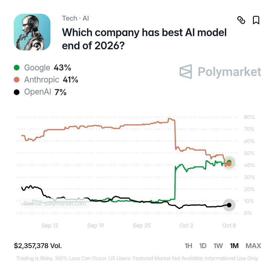Polymarket 2026 年底最強 AI 模型市場的一個月機率走勢圖，Google 43%、Anthropic 41%、OpenAI 7%