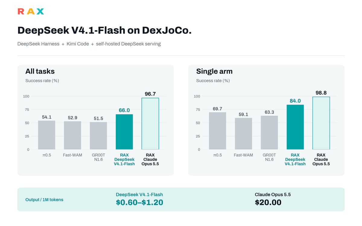 RAX 官方 DeepSeek 與 Opus 的 DexJoCo 任務成功率比較圖