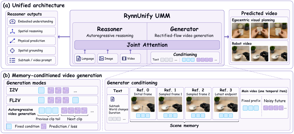 RynnUnify 理解與生成分支、場景參考及連續片段的官方架構圖