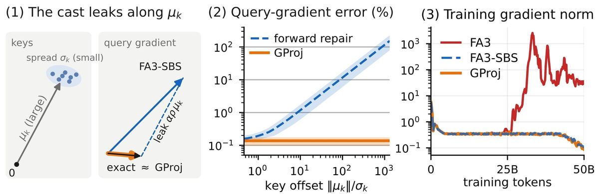 作者分享的 GProj 訓練數值問題與修正比較。圖／GProj 論文作者