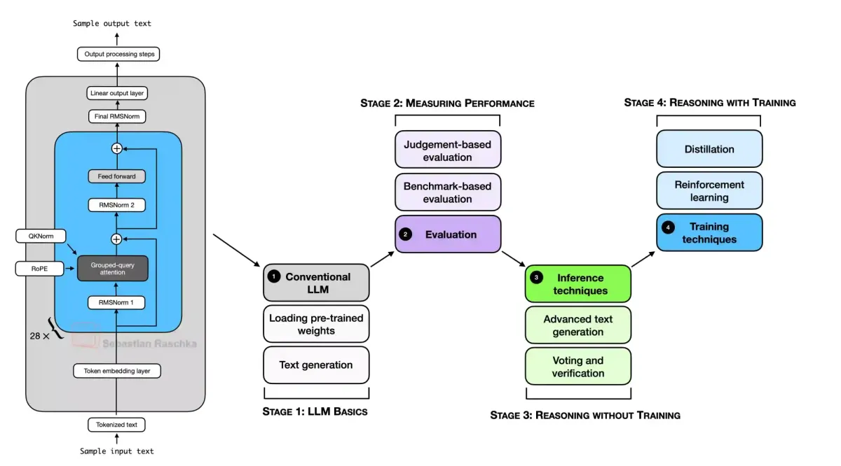 Build a Reasoning Model (From Scratch) 官方教材的概念架構圖。