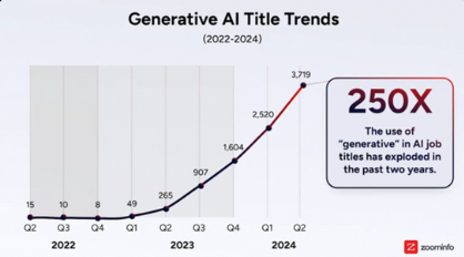 AI 職缺爆量成長！生成式 AI 職缺暴增 250 倍，你準備好了嗎？