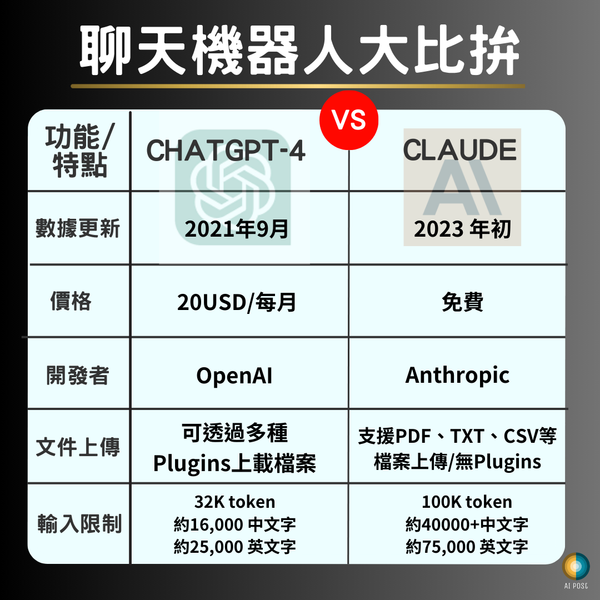 ChatGPT最大競爭對手-Claude開放台灣用戶使用!!