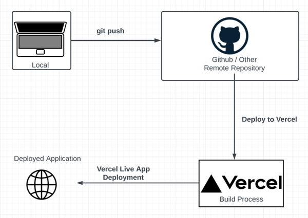 【Vibe Coding】AI 生出網頁卻只能自己看？Vercel 免費部署完整教學指南