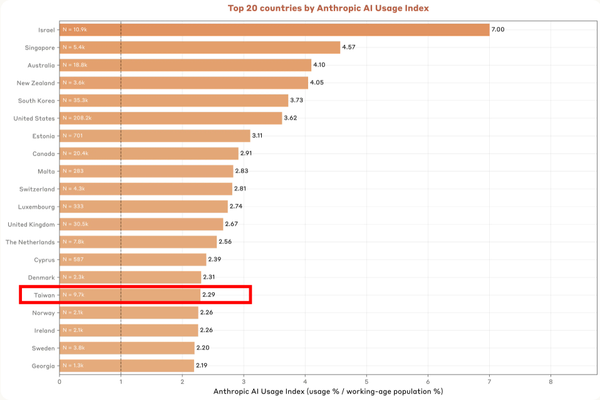 Claude 公布全球前 20 名 AI 使用密度最高國家，台灣上榜