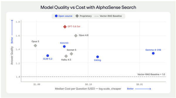 AlphaSense 比較多款 AI 模型的答案品質與每題成本