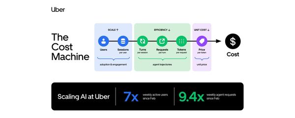 Uber Software Factory 將使用者、工作階段、請求、token 與單價組成 AI 成本系統