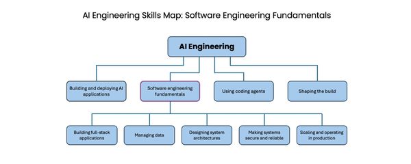 Andrew Ng AI Engineering Skills Map 的軟體工程基本功分支，包含 Full-stack、資料、架構、安全可靠性與正式環境維運