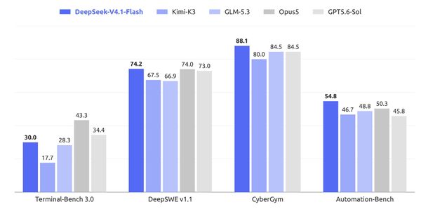 DeepSeek-V4.1-Flash 官方基準測試對比圖：在 DeepSWE v1.1、CyberGym、Automation-Bench 全面領先
