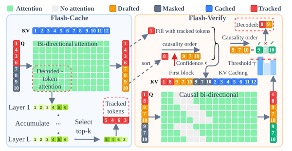 Flash-dLLM 的 Flash-Cache selective KV refresh 與 Flash-Verify 雙視圖驗證架構