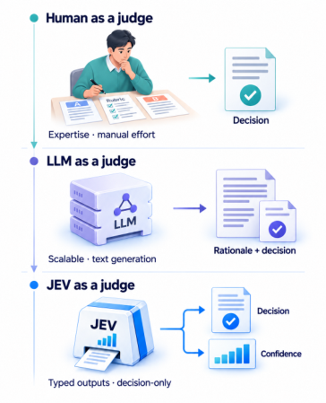 人類評審、生成式 LLM judge 與 JEV decision-only judge 的介面比較