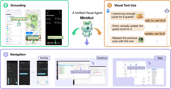 MintAct 統一 UI grounding 手機桌面網頁導航與視覺工具呼叫的能力圖