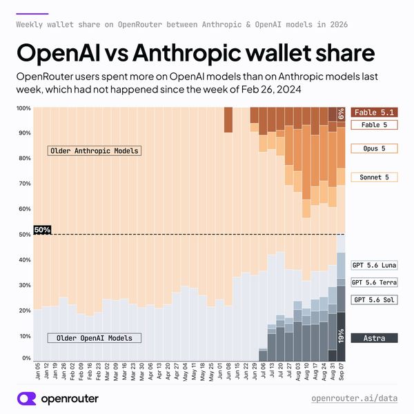 OpenRouter 官方公布 2026 年 OpenAI 與 Anthropic 錢包份額變化圖表，OpenAI 在 9 月首度突破 50% 逆轉 Anthropic 長達 2.5 年的統治